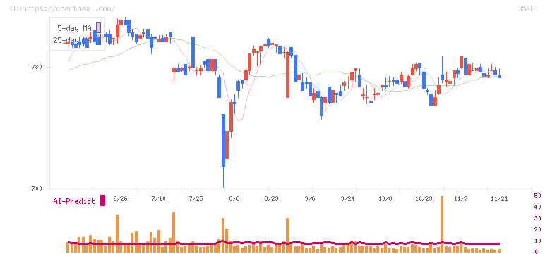 バロックジャパンリミテッド(3548)の日足チャート