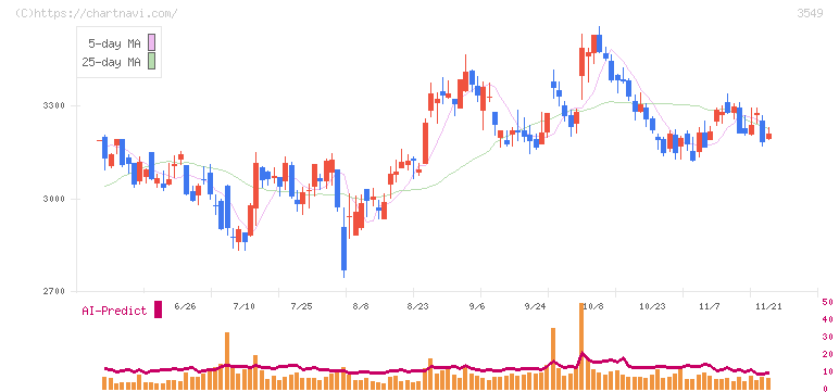 クスリのアオキホールディングス(3549)の日足チャート
