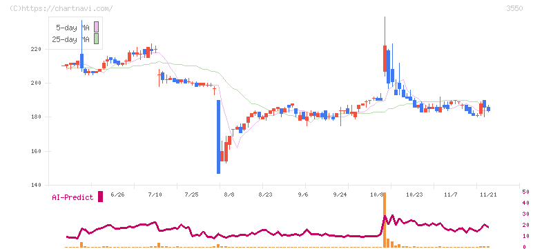 スタジオアタオ(3550)の日足チャート