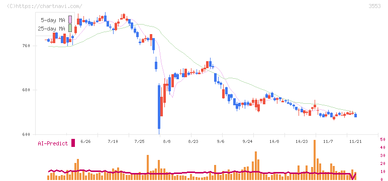 共和レザー(3553)の日足チャート