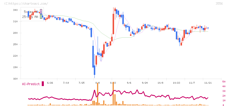 リネットジャパングループ(3556)の日足チャート