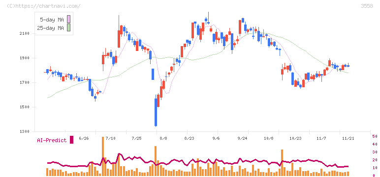 ジェイドグループ(3558)の日足チャート