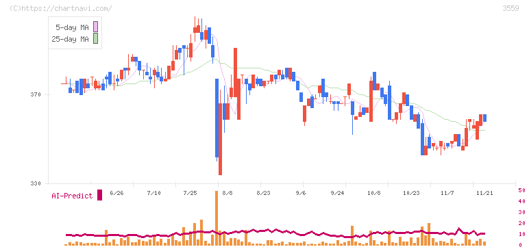 ピーバンドットコム(3559)の日足チャート