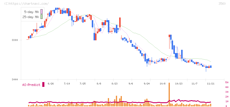 ほぼ日(3560)の日足チャート