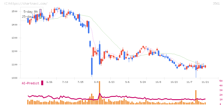 力の源ホールディングス(3561)の日足チャート