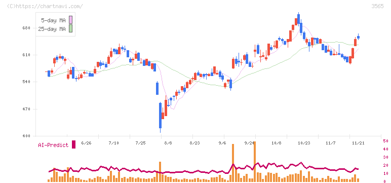 アセンテック(3565)の日足チャート
