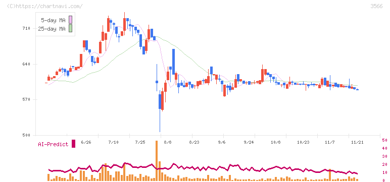 ユニフォームネクスト(3566)の日足チャート