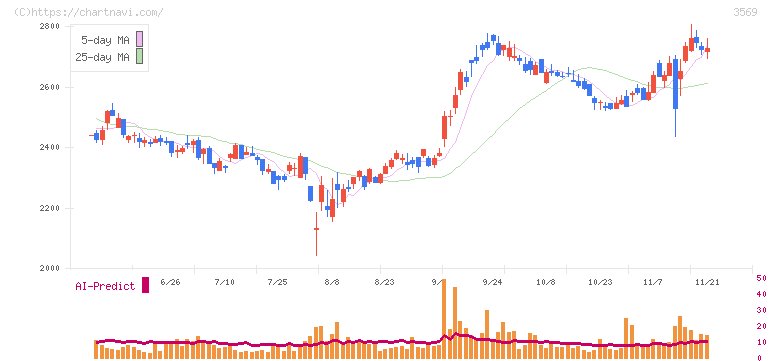 セーレン(3569)の日足チャート