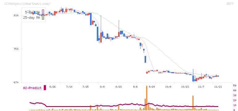 東海染工(3577)の日足チャート