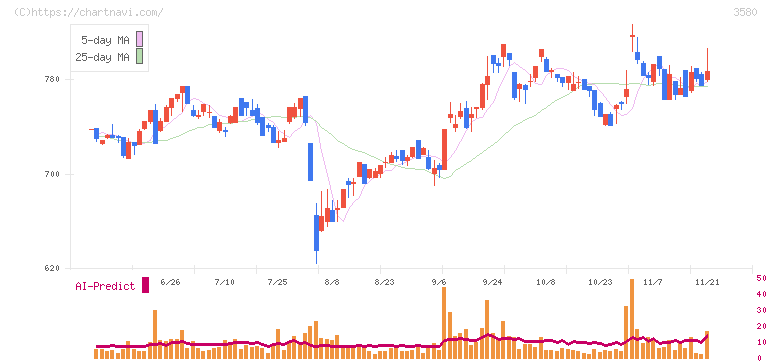 小松マテーレ(3580)の日足チャート