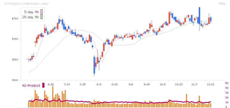 ワコールホールディングス(3591)の日足チャート