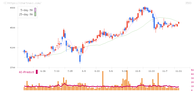 ホギメディカル(3593)の日足チャート