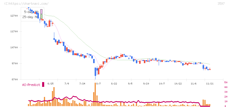 自重堂(3597)の日足チャート