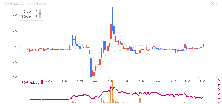 川本産業(3604)の日足チャート