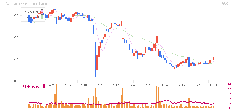 クラウディアホールディングス(3607)の日足チャート