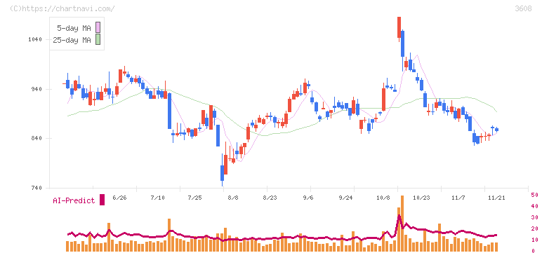 ＴＳＩホールディングス(3608)の日足チャート