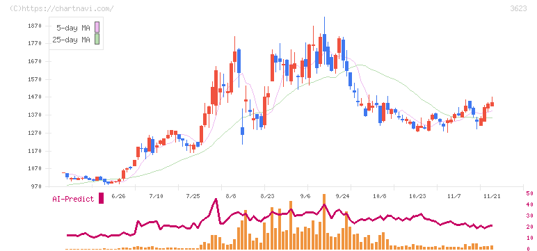 ビリングシステム(3623)の日足チャート