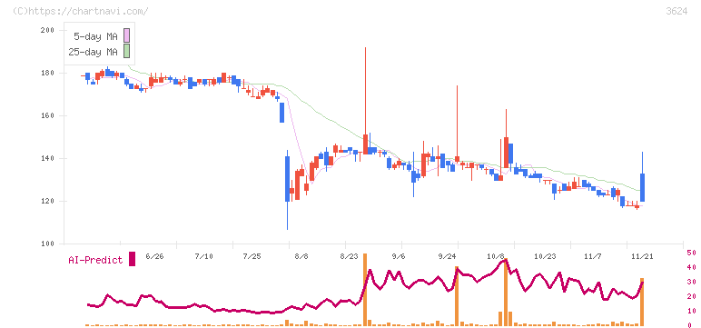 アクセルマーク(3624)の日足チャート