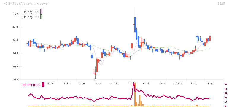 テックファームホールディングス(3625)の日足チャート