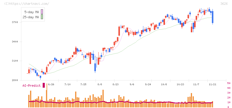 ＴＩＳ(3626)の日足チャート