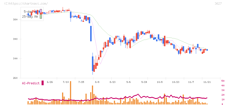 テクミラホールディングス(3627)の日足チャート