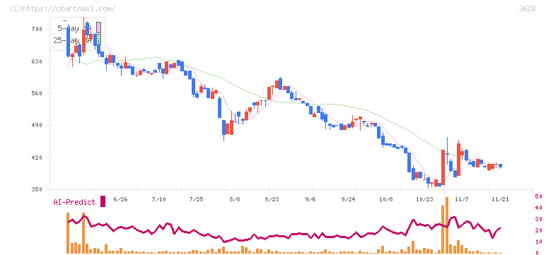 データホライゾン(3628)の日足チャート