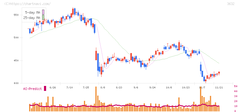 グリー(3632)の日足チャート
