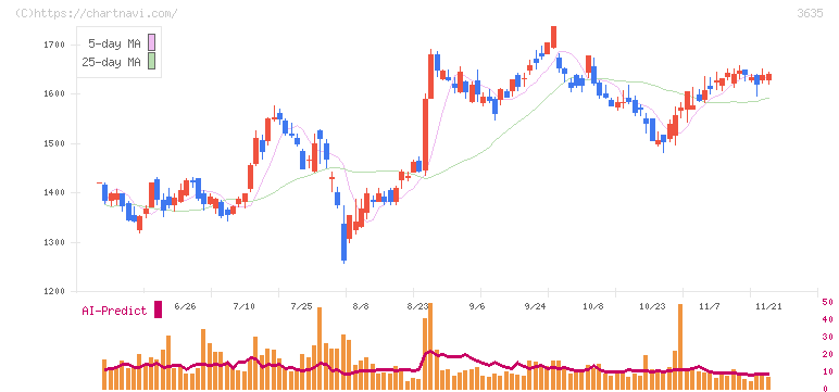 コーエーテクモホールディングス(3635)の日足チャート
