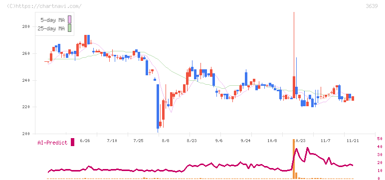 ボルテージ(3639)の日足チャート