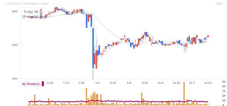 電算(3640)の日足チャート
