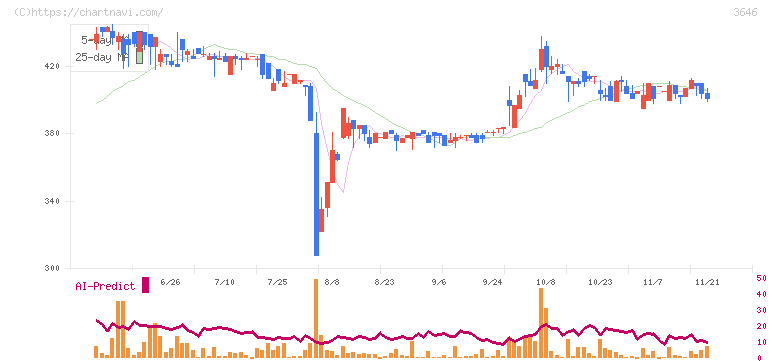 駅探(3646)の日足チャート