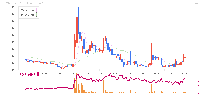 ジー・スリーホールディングス(3647)の日足チャート