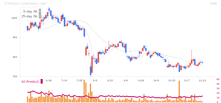 ＡＧＳ(3648)の日足チャート