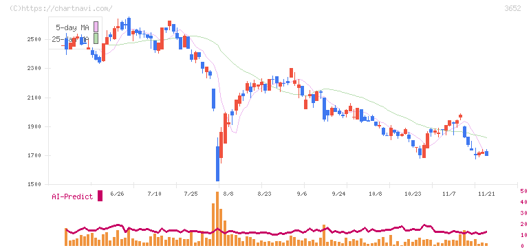 ディジタルメディアプロフェッショナル(3652)の日足チャート