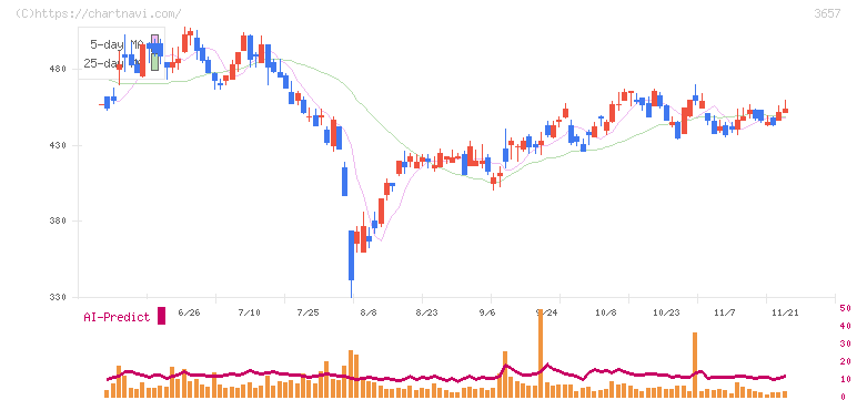 ポールトゥウィンホールディングス(3657)の日足チャート