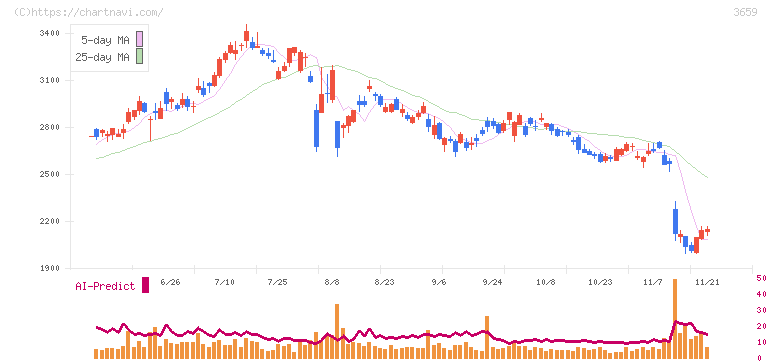 ネクソン(3659)の日足チャート