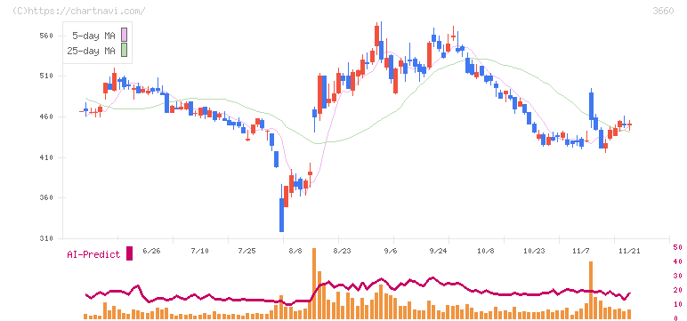 アイスタイル(3660)の日足チャート