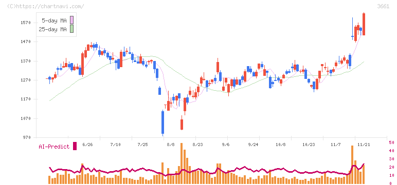 エムアップホールディングス(3661)の日足チャート