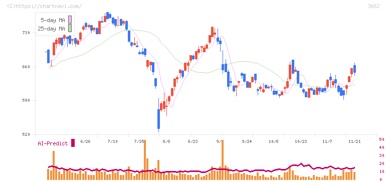 エイチーム(3662)の日足チャート