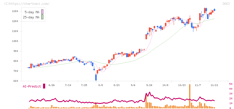 セルシス(3663)の日足チャート