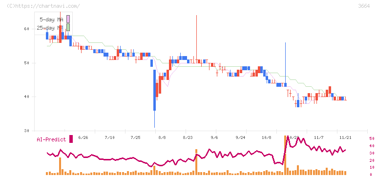 モブキャストホールディングス(3664)の日足チャート