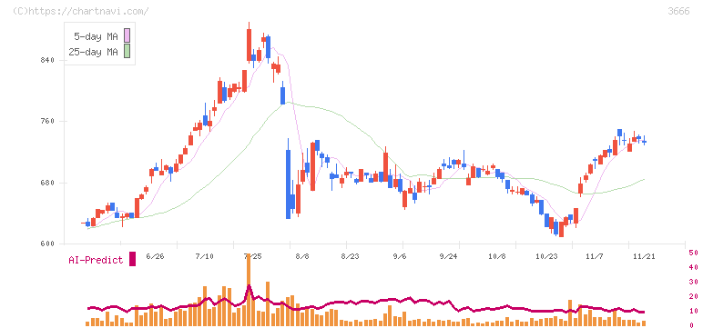 テクノスジャパン(3666)の日足チャート