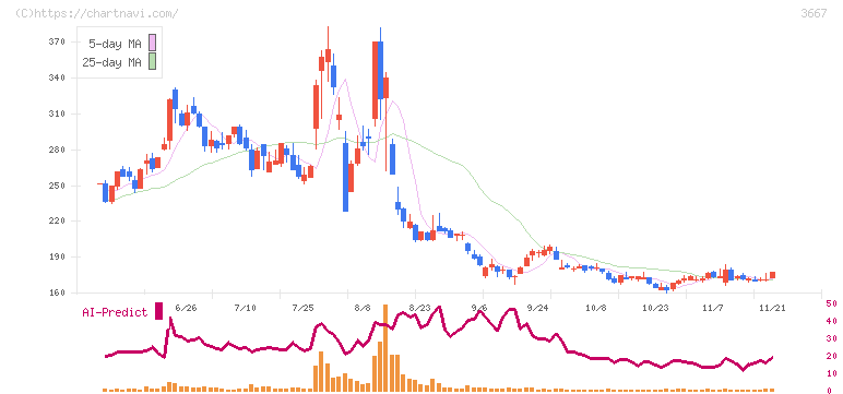 ｅｎｉｓｈ(3667)の日足チャート