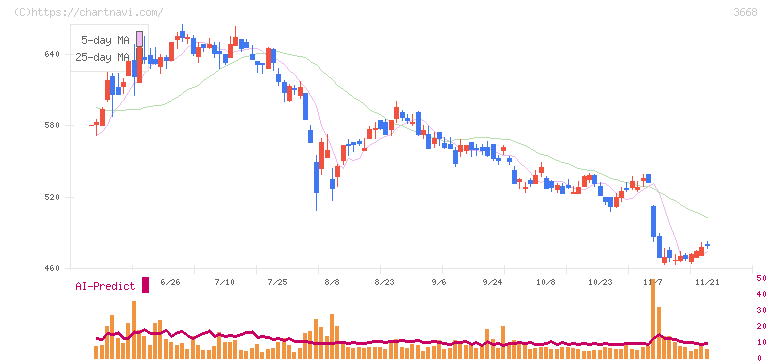 コロプラ(3668)の日足チャート
