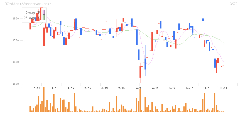 協立情報通信(3670)の日足チャート