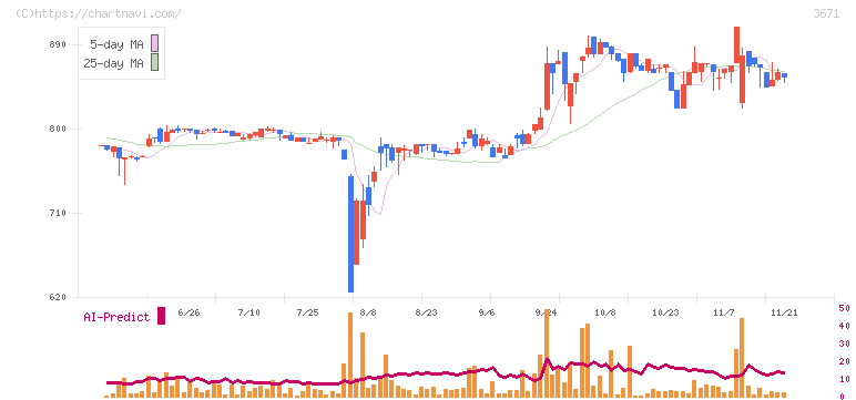 ソフトマックス(3671)の日足チャート