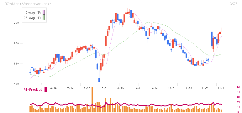 ブロードリーフ(3673)の日足チャート