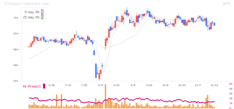 クロス・マーケティンググループ(3675)の日足チャート