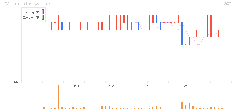 システム情報(3677)の日足チャート