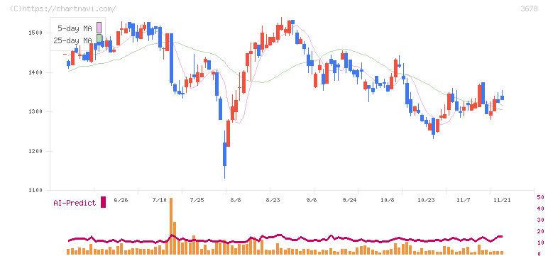 メディアドゥ(3678)の日足チャート